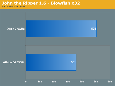 John the Ripper 1.6 - Blowfish x32